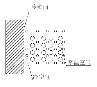 北京全熱交換器新風(fēng)系統(tǒng)--結(jié)露對策篇