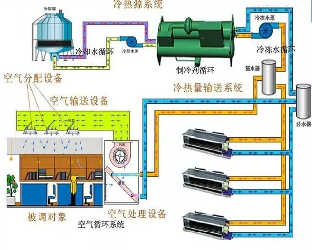 北京中央空調(diào)系統(tǒng)分類及費用比較